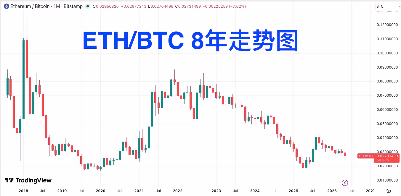 ETH/BTC汇率走势图 2018-2026