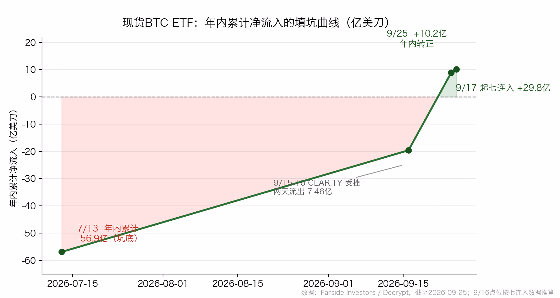现货BTC ETF年内累计净流入填坑曲线
